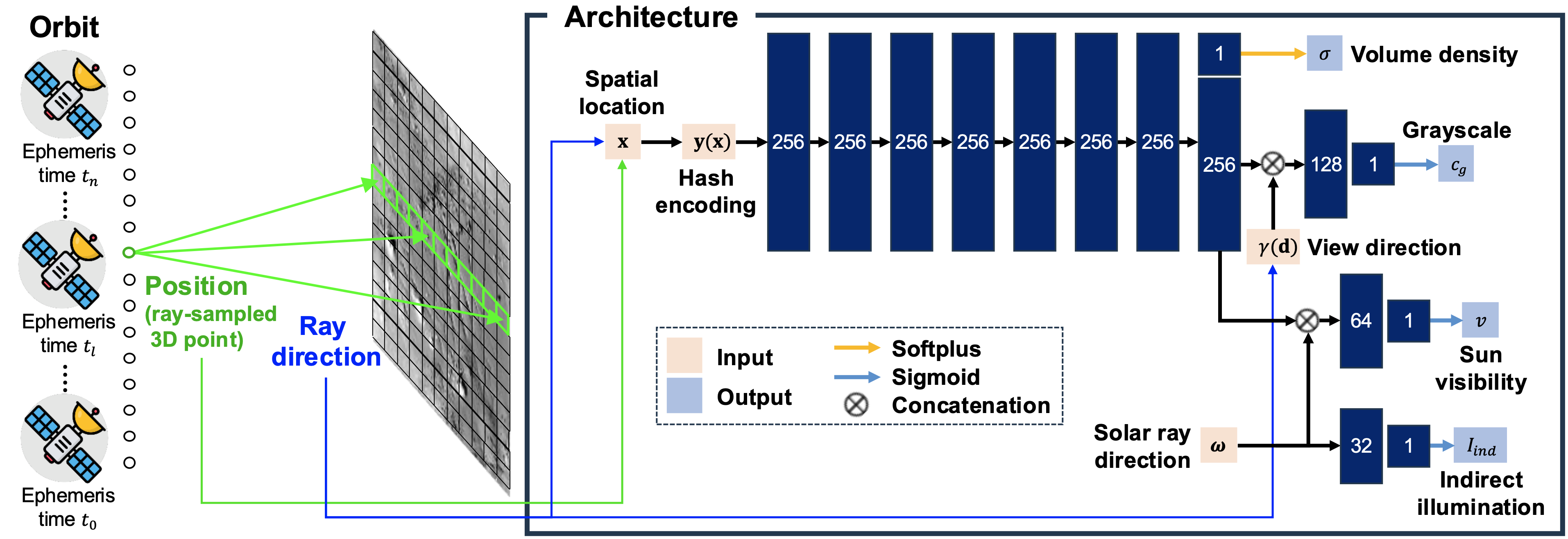 LNEM pipeline architecture.
