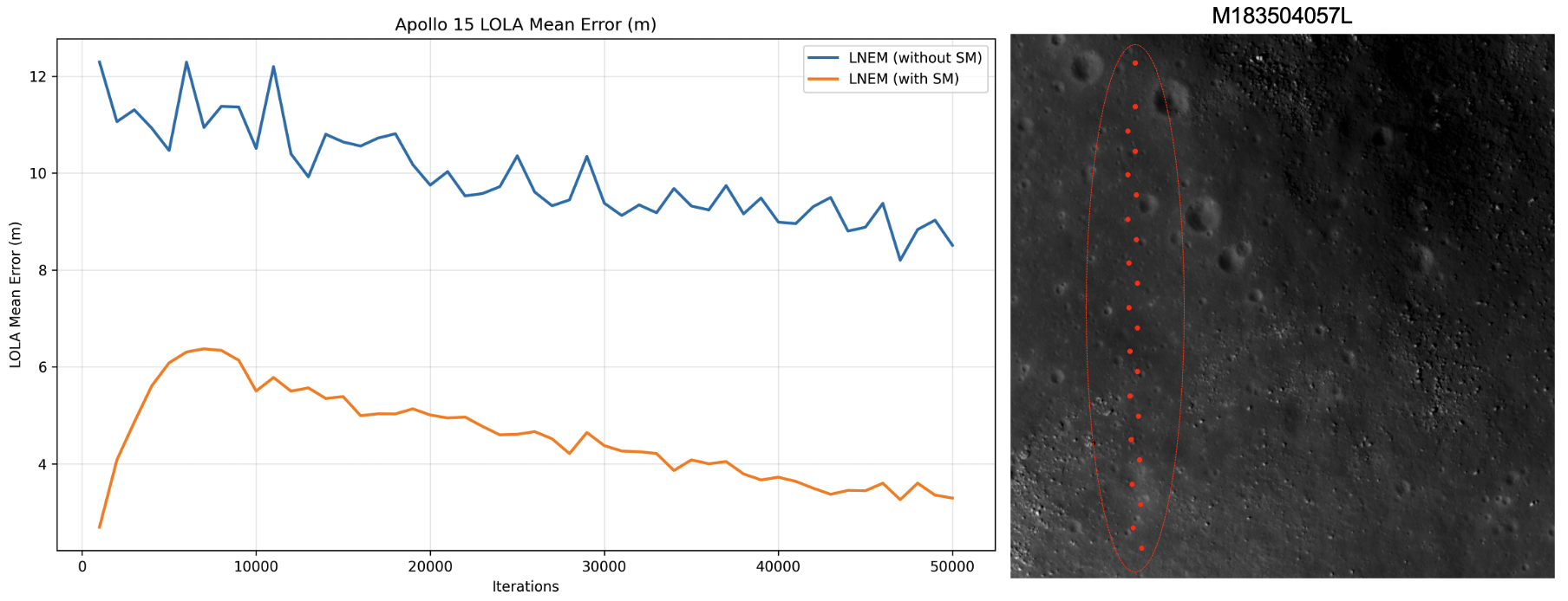 Convergence behavior of LOLA mean error.