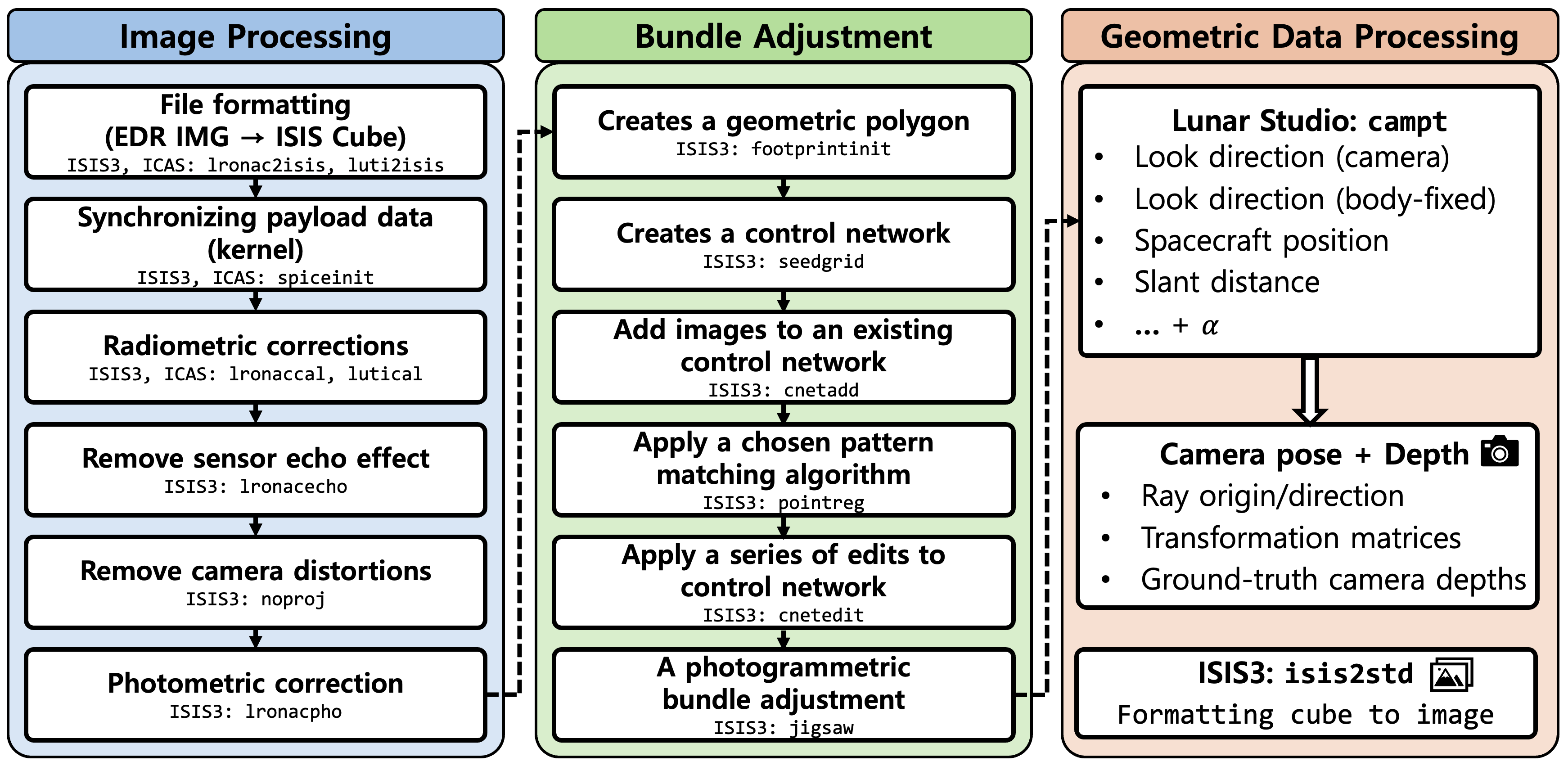 Overview of Lunar Studio data processing pipeline.